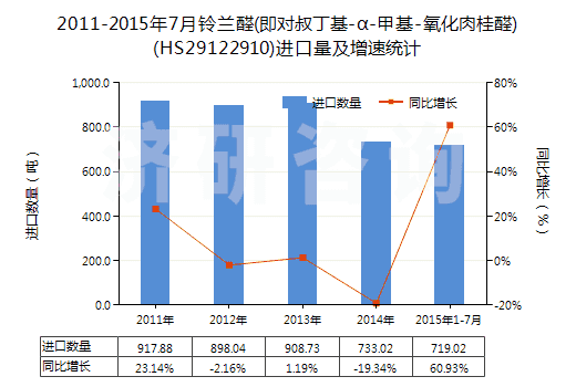 2011-2015年7月鈴蘭醛(即對叔丁基-α-甲基-氧化肉桂醛)(HS29122910)進(jìn)口量及增速統(tǒng)計(jì)
